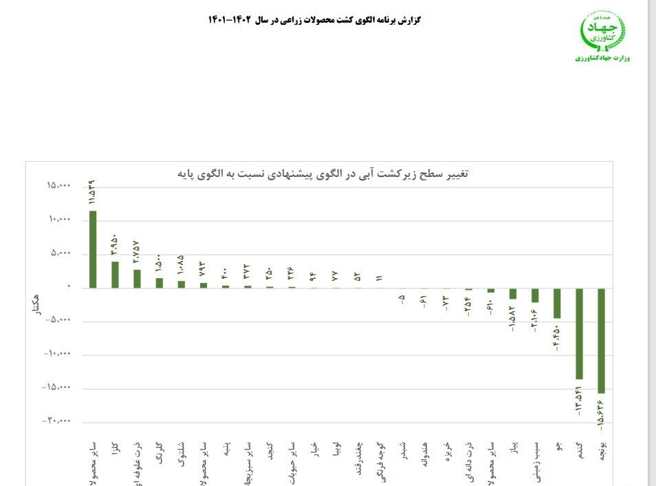 الگوی کشت , کالاهای اساسی , آذربایجان شرقی , 