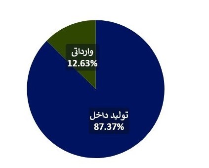 تولید 49 میلیارد عدد دارو در سال 1400/ "رمدسیویر" پرفروش‌ترین داروی سال شد 5