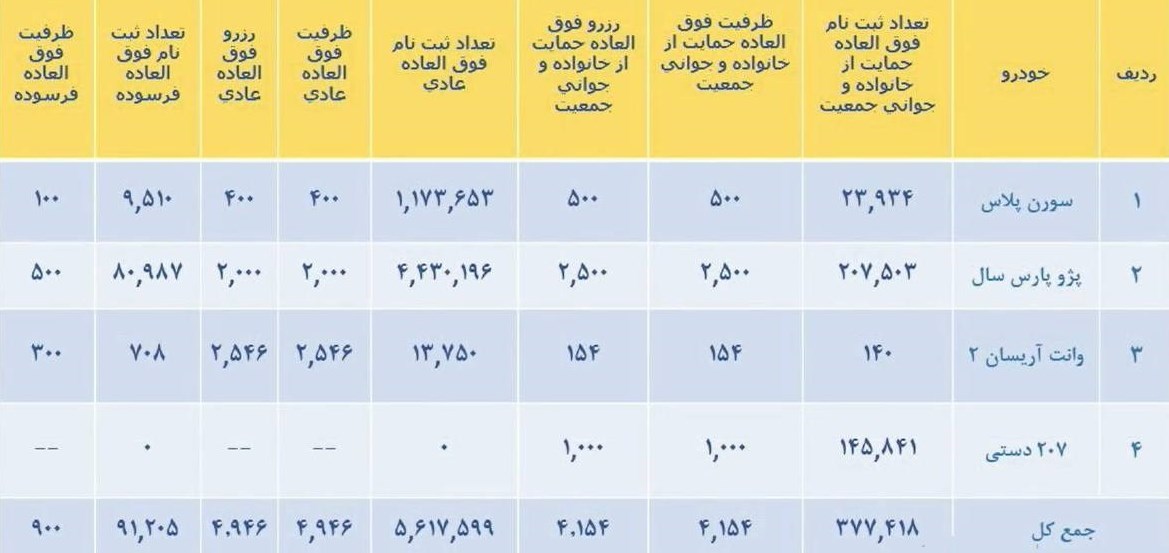 14010825125951596264406710 - آمار برندگان طرح جدید قرعه کشی محصولات ایران خودرو اعلام شد + جدول