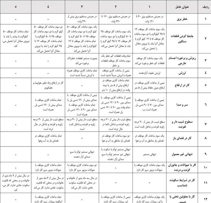 طراحی آیین‌نامه فوق‌العاده سختی کار و کار در محیط‌های غیرمتعارف / افزایش حقوقهای جدید در پیش است؟ + جدول 2