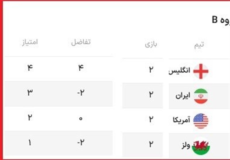 جدول گروه‌های جام جهانی 2022 قطر تا پایان دور دوم