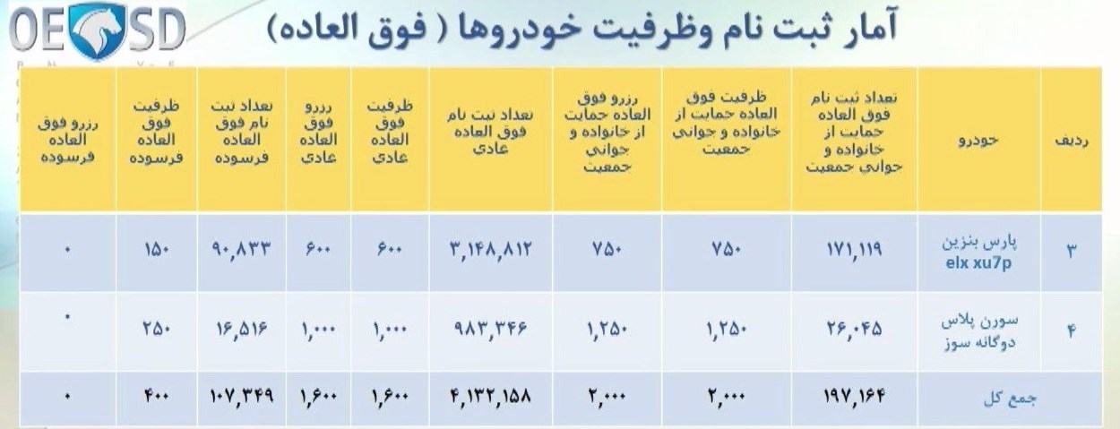 ایران خودرو در طرح فروش فوق العاده چقدر خودرو فروخت؟ 2
