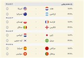 جدول گروه‌های جام جهانی 2022 قطر