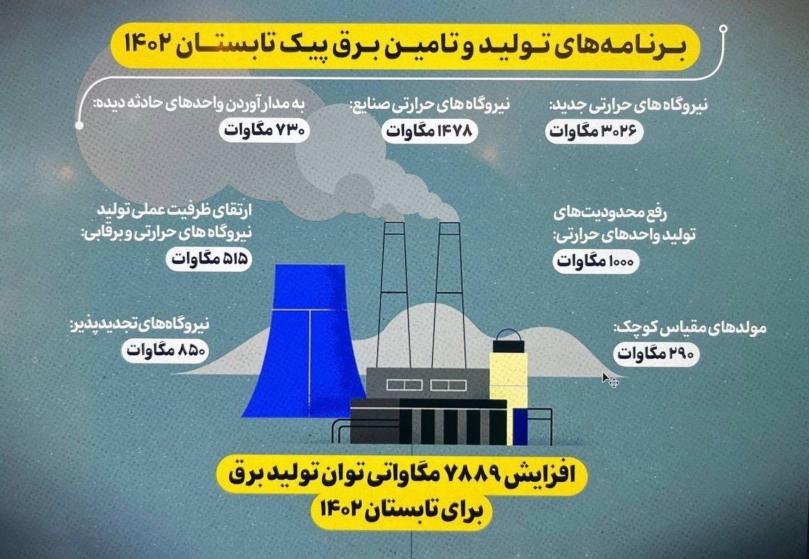 نیروگاه‌های حرارتی , صنعت برق ایران , 