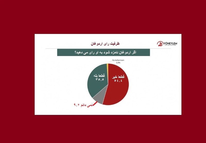 کشور ترکیه , رجب طیب اردوغان , 