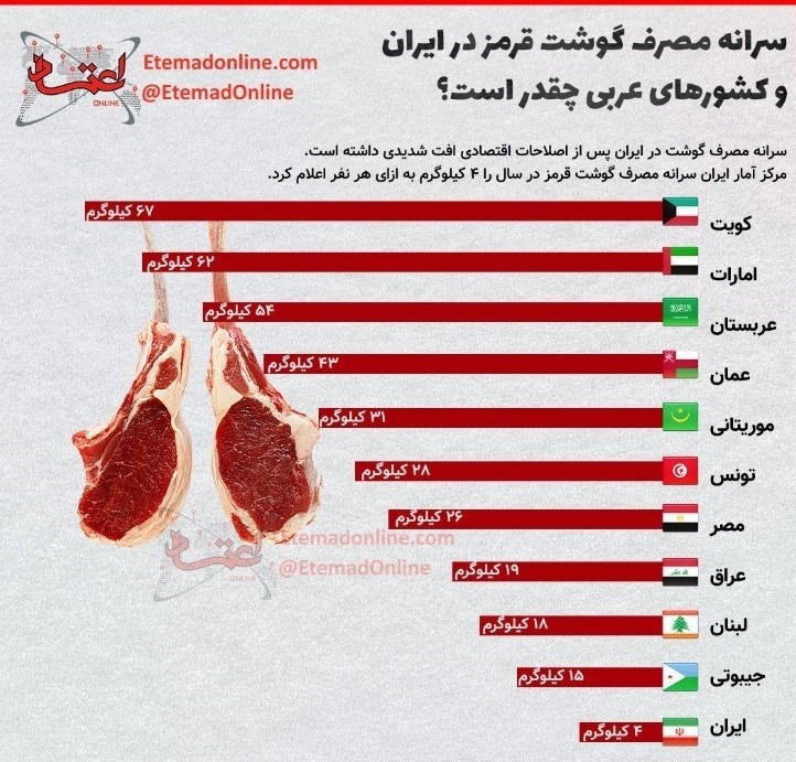 سرانه مصرف گوشت در ایران به زیر ۴ کیلوگرم رسید؟