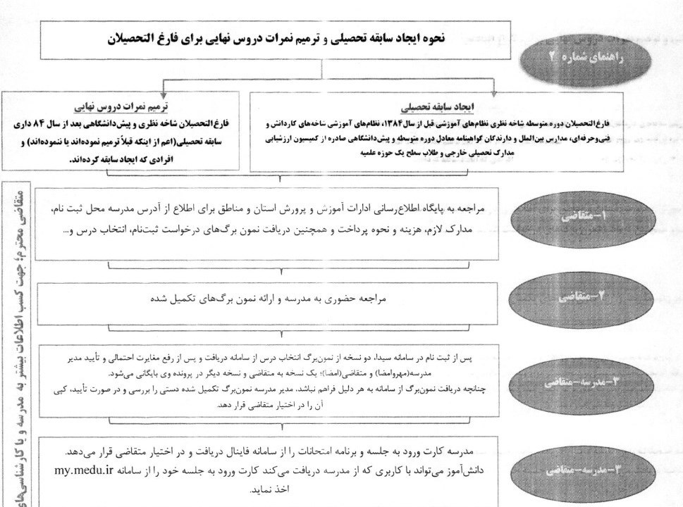 کنکور , سازمان سنجش و آموزش کشور , 