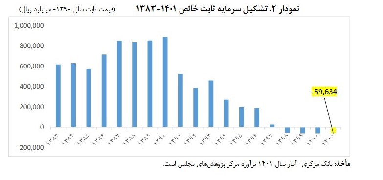 بودجه ایران , لایحه بودجه 1402 , 