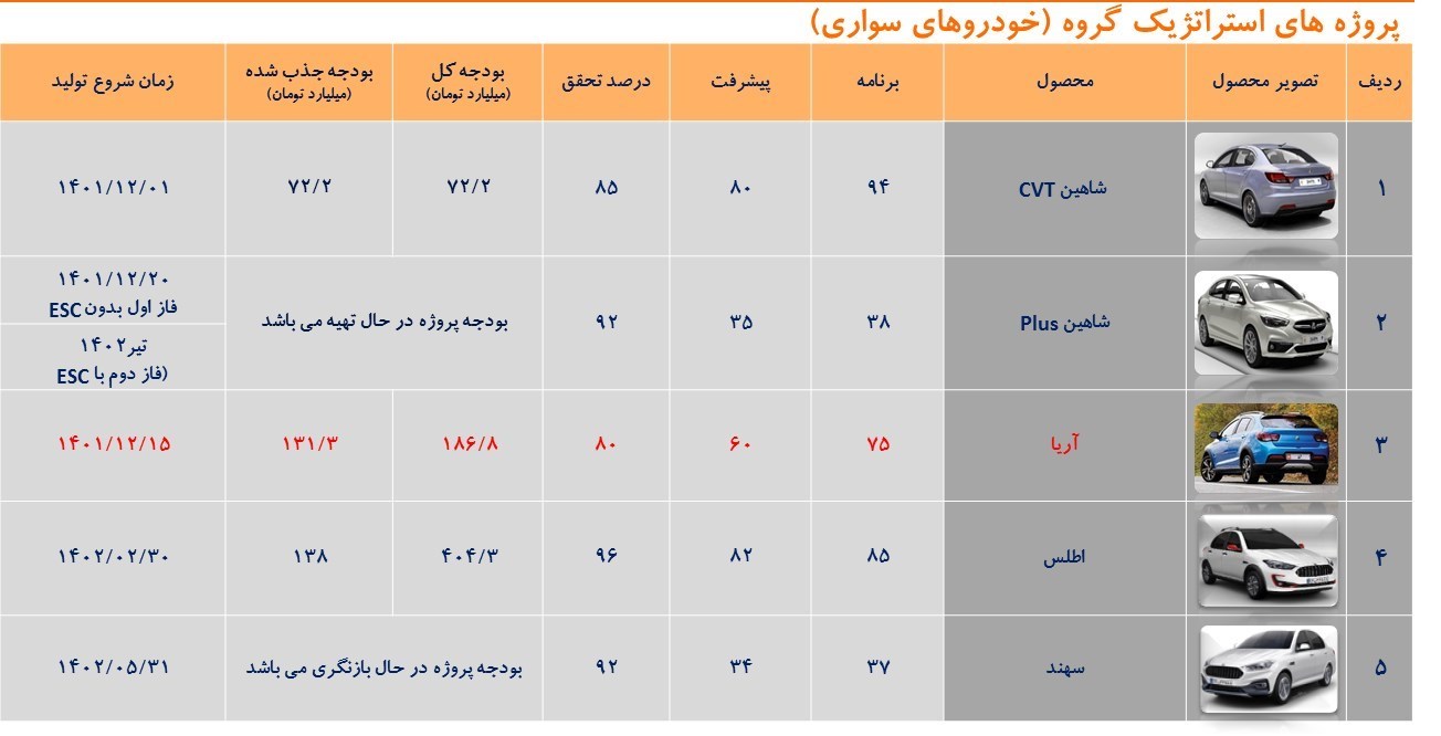 خودرو , وزارت صنعت ,