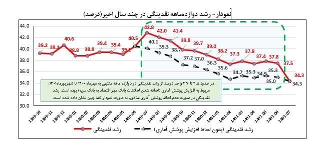 حجم نقدینگی ایران , نرخ تورم , بانک مرکزی جمهوری اسلامی ایران , 