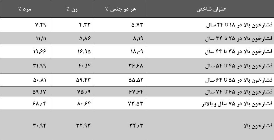 ابتلای 32 درصد جمعیت بالای 18 سال ایرانی به فشار خون بالا / تأثیر آلودگی هوا بر فشار خون 2