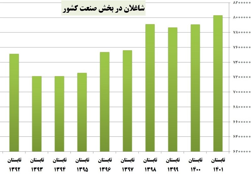 افزایش شاغلان صنعت به رکورد 8 میلیون پس از 12 سال