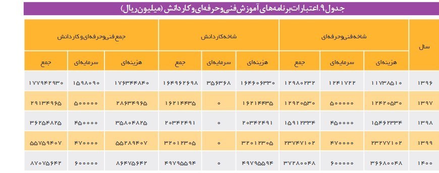 مهارت آموزی , هنرستان , وزارت آموزش و پرورش , 