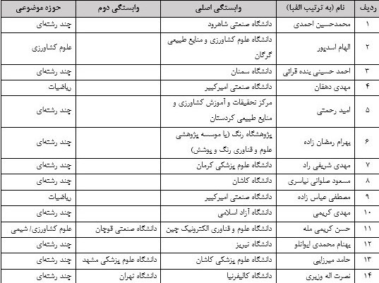 14 پژوهشگر ایرانی در زمره پژوهشگران پر استناد دنیا در سال 2022 قرار گرفتند 2