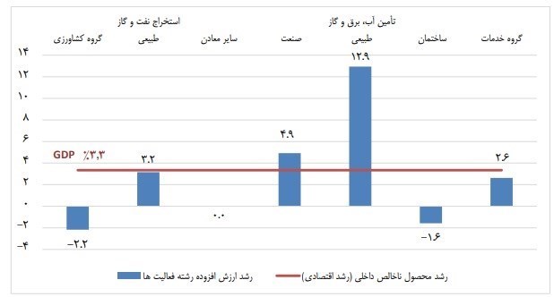 اقتصاد , رشد اقتصادی ایران , 