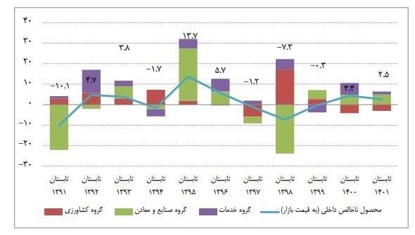 اقتصاد , رشد اقتصادی ایران , 