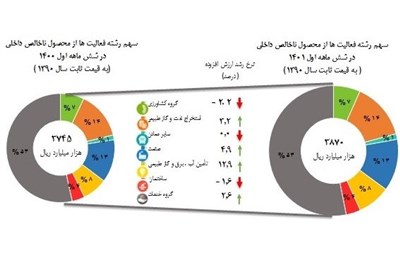  جزئیات نرخ رشد اقتصادی ۶ ماهه امسال+ نمودار 