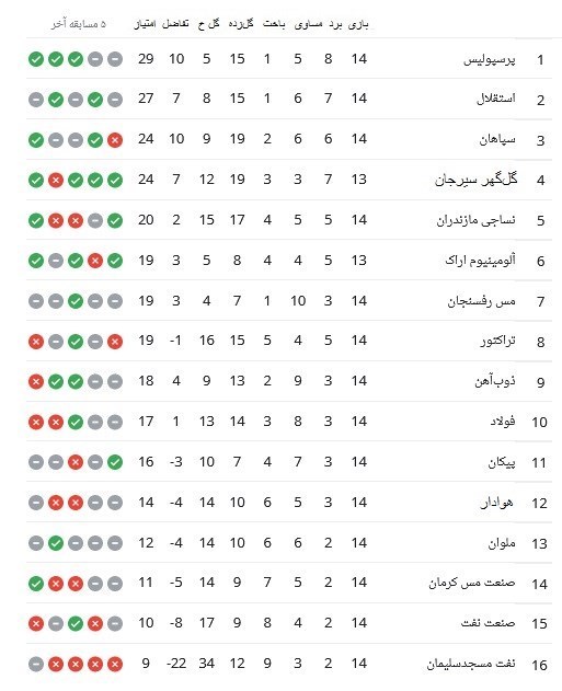 لیگ برتر فوتبال , تیم فوتبال پرسپولیس , تیم فوتبال گل‌گهر سیرجان , تیم فوتبال سپاهان اصفهان , 