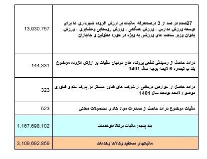 مالیات , سازمان امور مالیاتی کشور , 