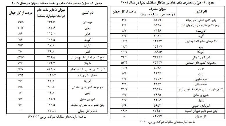 یادداشت اقتصادی | ماجرای اتمام نفت آمریکا تا سال 2021 2