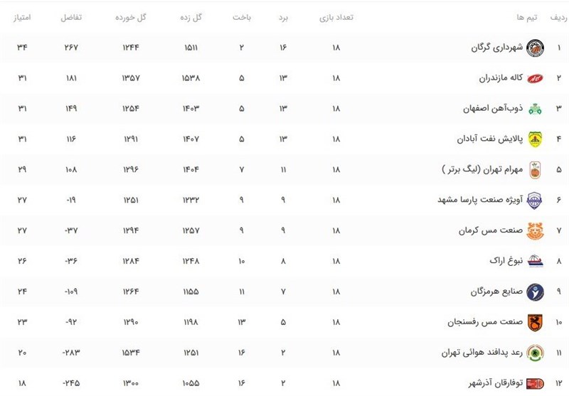 بسکتبال , لیگ برتر بسکتبال , 