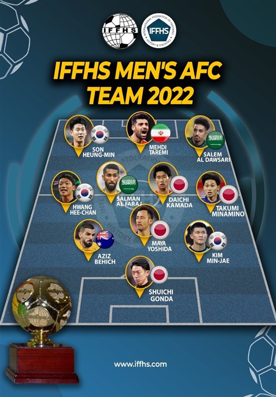 Iran’s Taremi in IFFHS Men’s AFC Team 2022