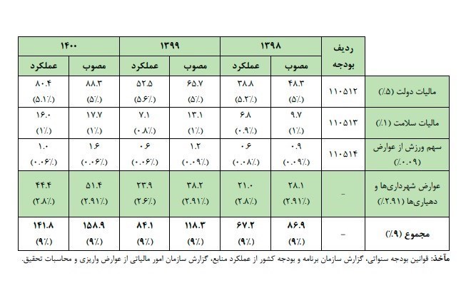 مالیات , مالیات بر ارزش افزوده , 