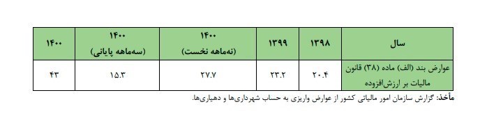 مالیات , مالیات بر ارزش افزوده , 