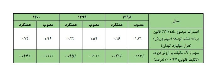 مالیات , مالیات بر ارزش افزوده , 