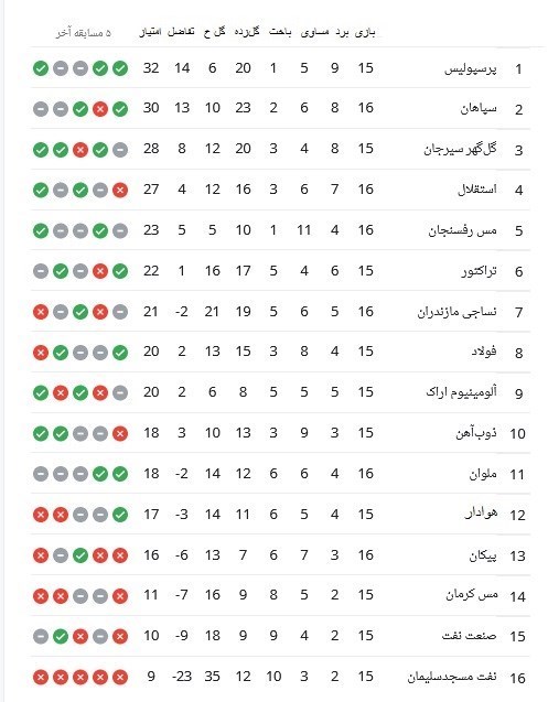 لیگ برتر فوتبال , تیم فوتبال استقلال , تیم فوتبال سپاهان اصفهان , تیم فوتبال پرسپولیس , تیم فوتبال ملوان بندرانزلی , تیم فوتبال پیکان تهران , 