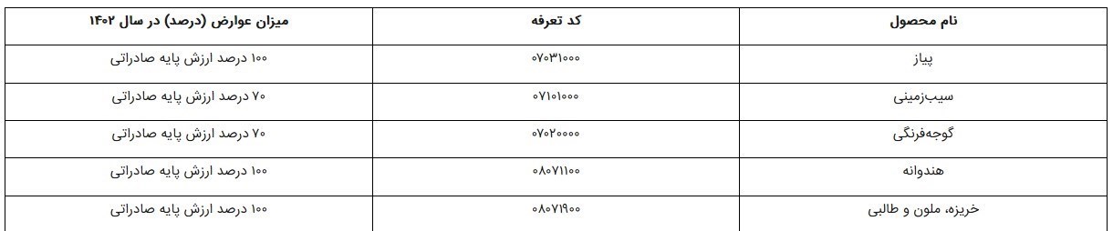 صادرات, بازار میوه, 