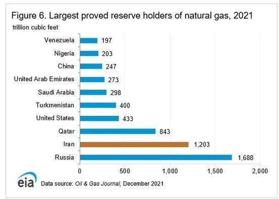 رتبه های دوم و سوم ذخایر گاز و نفت جهان در اختیار ایران 3