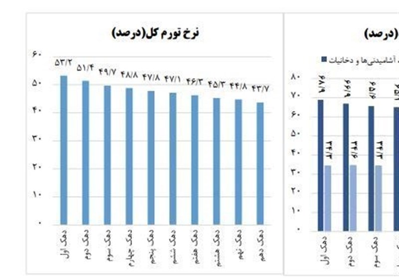 تورم دهک‌های درآمدی ایران از 43.7 تا 53.2 درصد