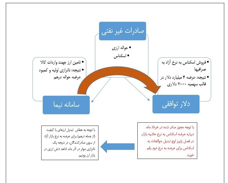 قیمت دلار , واردات ,