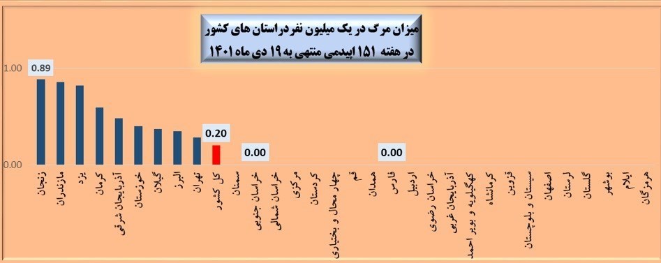 مرگ و میر کرونا در 9 استان بالاتر از متوسط کشوری / 3 استان رکورددار بیشترین بستری‌های کرونایی 4