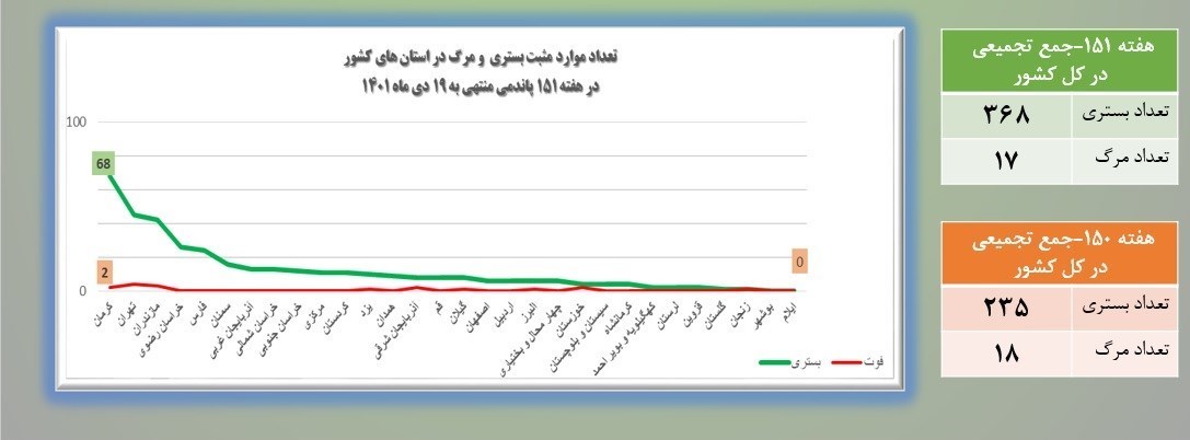 مرگ و میر کرونا در 9 استان بالاتر از متوسط کشوری / 3 استان رکورددار بیشترین بستری‌های کرونایی 2