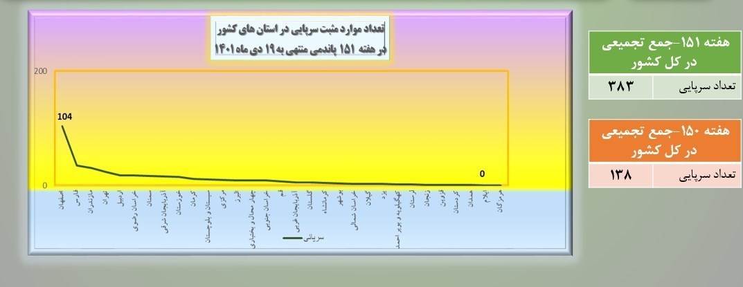 مرگ و میر کرونا در 9 استان بالاتر از متوسط کشوری / 3 استان رکورددار بیشترین بستری‌های کرونایی 5