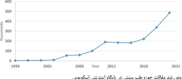 ایران رتبه چهارم تولید مقالات حوزه طب سنتی؛ مقالات طب سنتی 10 برابر شده است 4