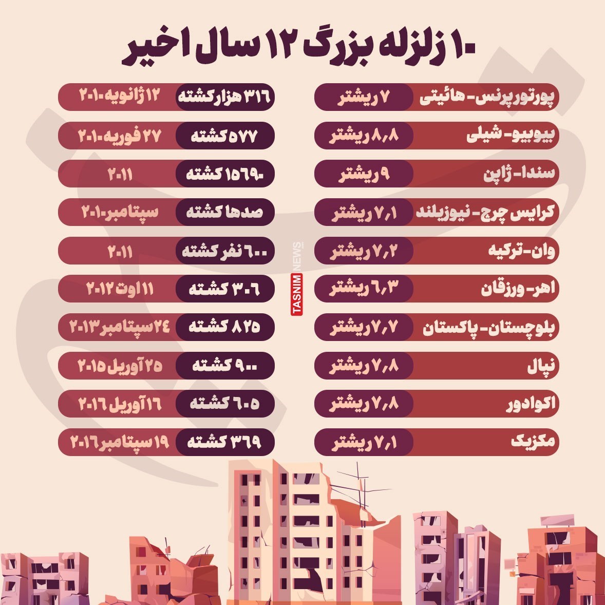 اینفوگرافیک | 10 زلزله بزرگ 12 سال اخیر 2