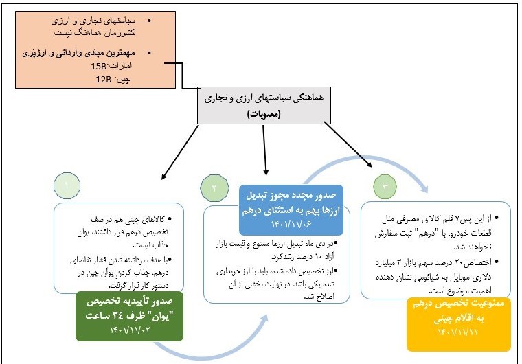 سازمان توسعه تجارت , بانک مرکزی جمهوری اسلامی ایران , 