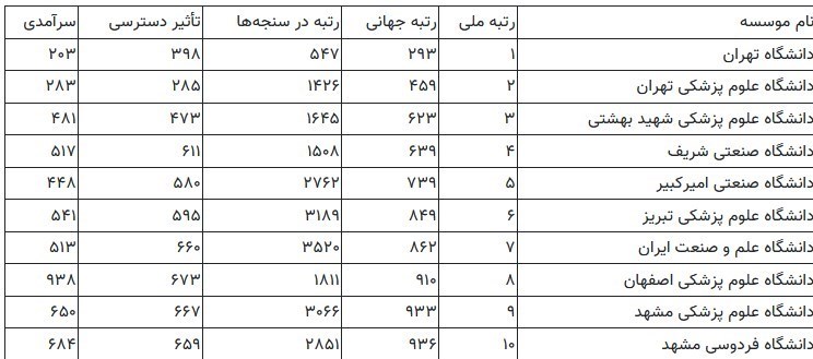 457 موسسه ایرانی در رتبه‌بندی «وبومتریکس» 2023 قرار گرفتند 2