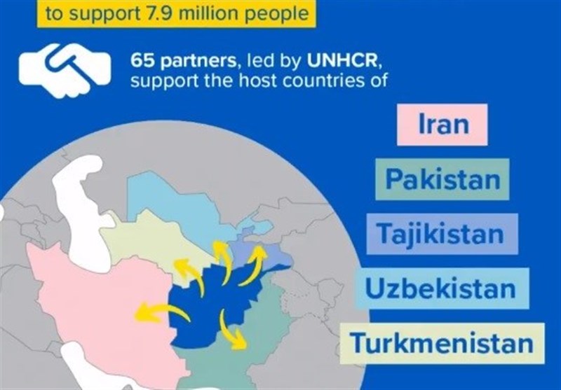 سازمان ملل: برای حمایت از پناهجویان افغان در 5 کشور 613 میلیون دلار نیاز است
