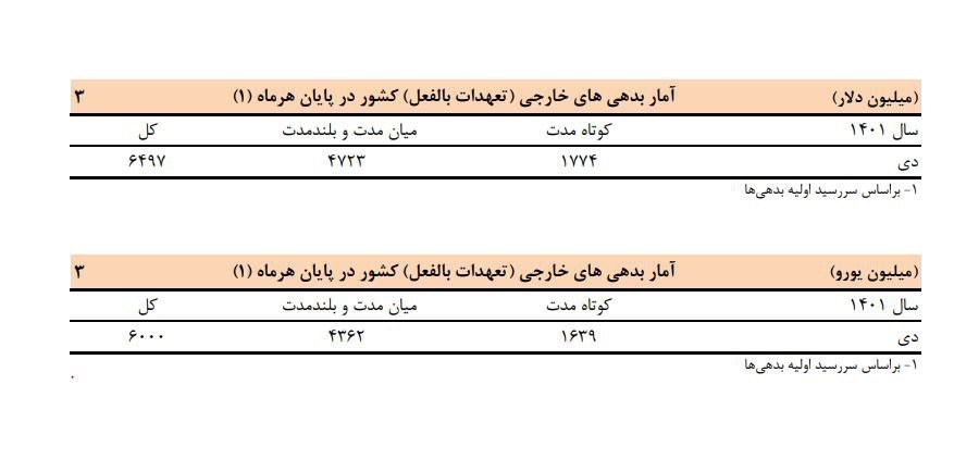 بدهی خارجی ایران به ۶.۵ میلیارد دلار کاهش یافت