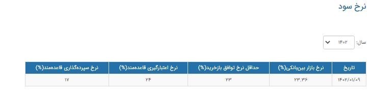 نرخ سود بانکی|سود بانکی , بانک مرکزی جمهوری اسلامی ایران , 