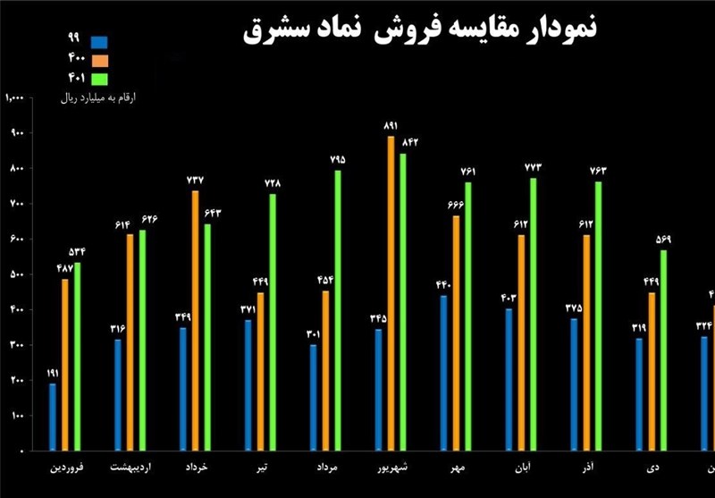 عملکرد اسفند و 6 ماهه &quot;سشرق&quot; با فروش 92 میلیارد تومانی