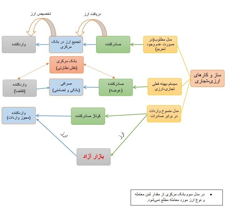 جزئیات سه ساز و کار ارزی - تجاری در اقتصاد ایران 2