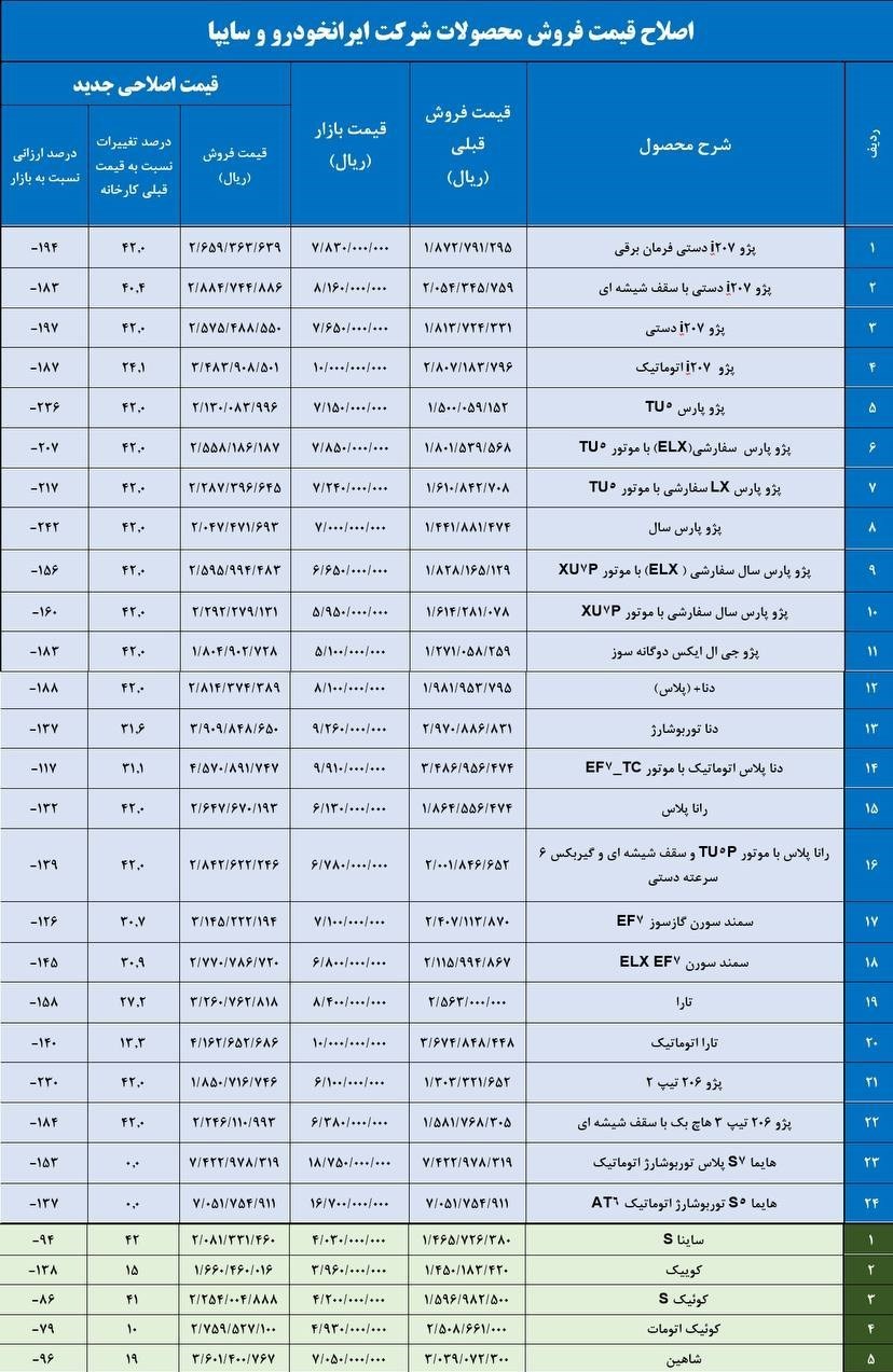 لیست جدید قیمت خودروهای ایران خودرو و سایپا/ افزایش ۱۰ تا ۴۲ درصدی قیمت‌ها - بلادنیوز