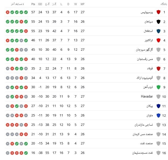 نمایی از جدول لیگ برتر بعد از برد پرسپولیس