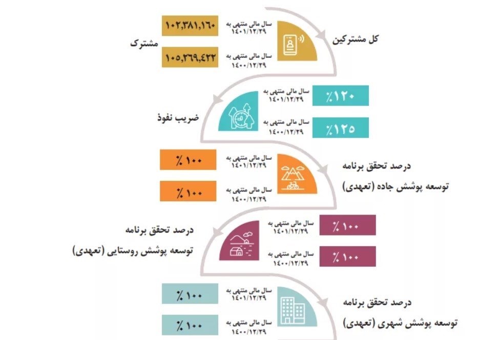 همراه اول | شرکت ارتباطات سیار ایران , 