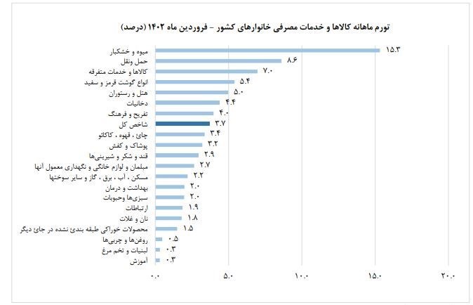 نرخ تورم , مرکز آمار ایران , 